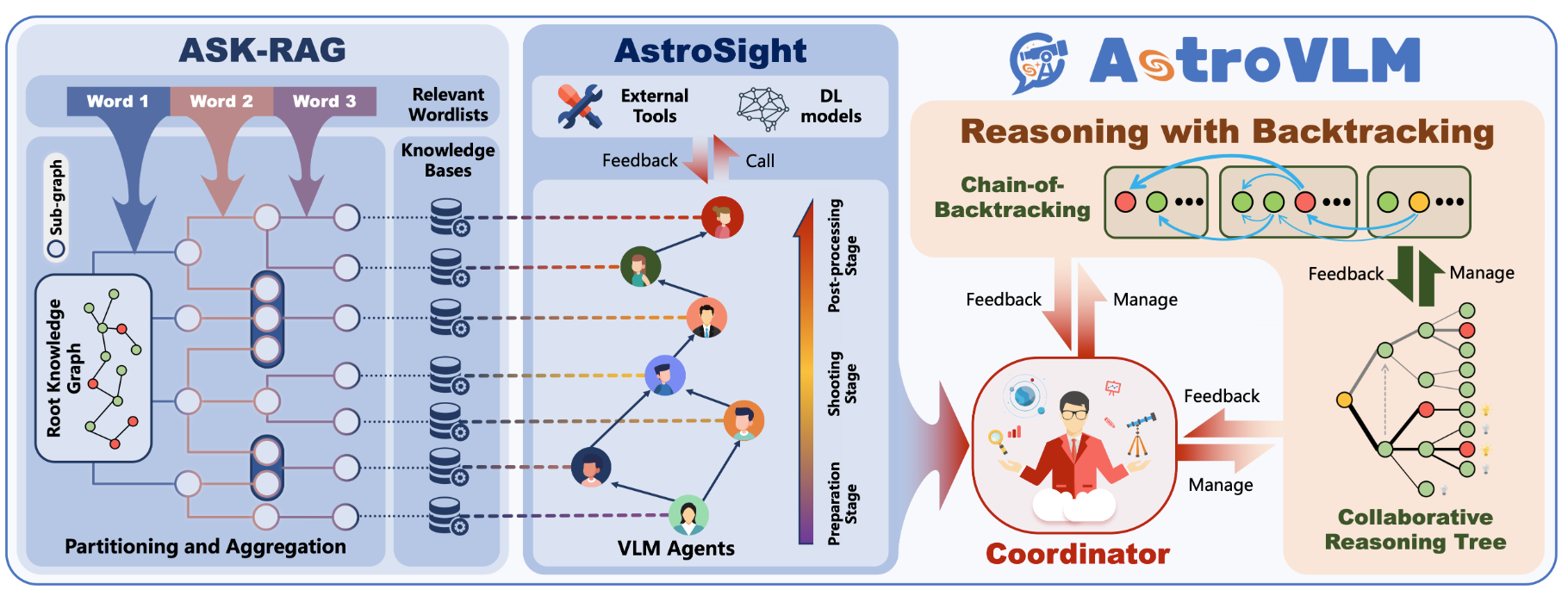 AstroVLM: Expert Multi-agent Collaborative Reasoning for Astronomical Imaging Quality Diagnosis