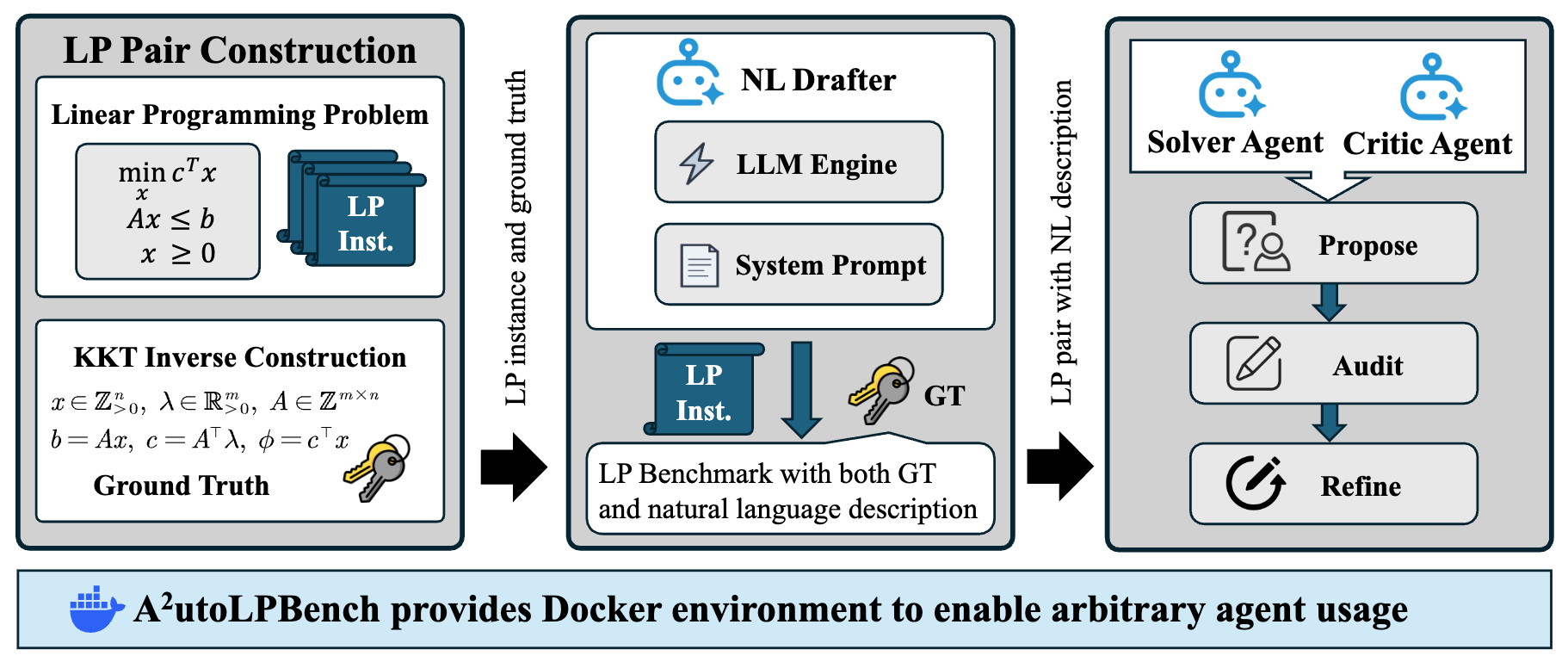 A2utoLPBench: An Auto-Generated, Agent-Friendly LP Benchmark via Inverse-KKT Construction