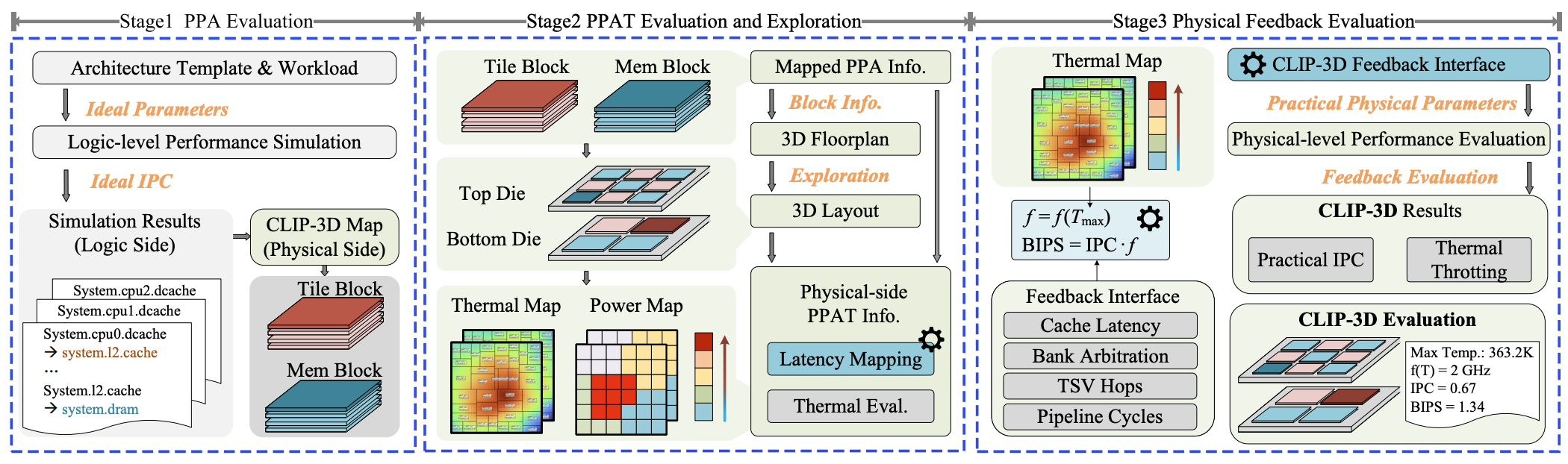 CLIP-3D: Closed-Loop Evaluation of Performance and Physical Constraints for 3D ICs
