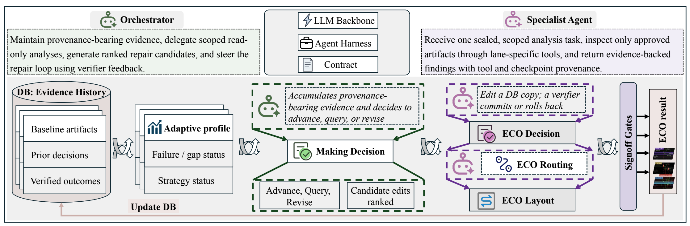 AgenticECO: An Agentic Framework for ECO on 3D Integrated Circuits