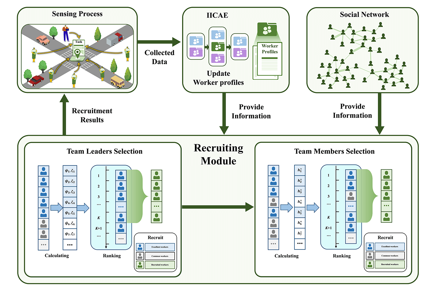 Selecting workers like expert for crowdsourcing by integration evaluation of individual and collaborative abilities