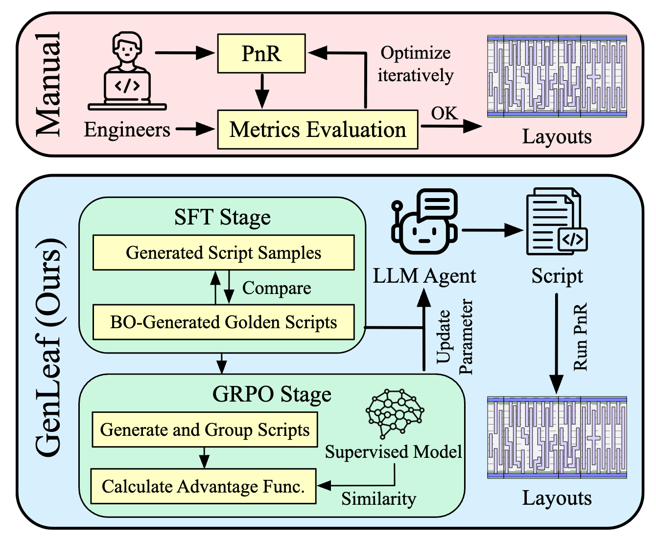 Expert-level Leaf Cell Layout Generation via Preference-Optimized LLM