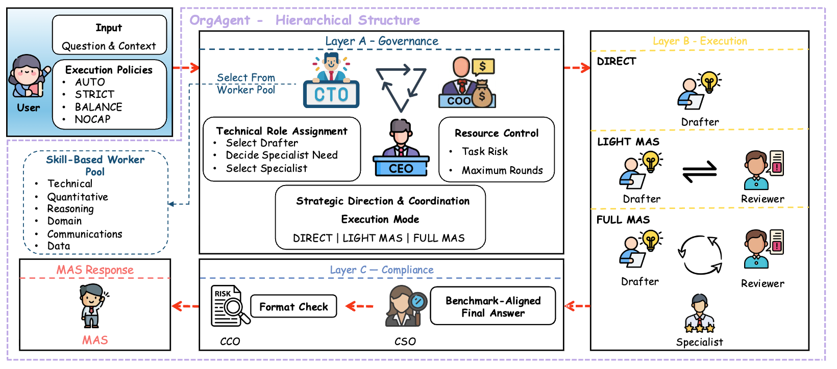 OrgAgent: Organize Your Multi-Agent System like a Company