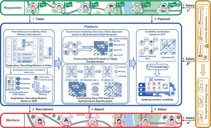 PUWR-TSSG: A CMAB-based post-unknown worker recruitment scheme for Three-Stage Stackelberg Games in Mobile Crowd Sensing