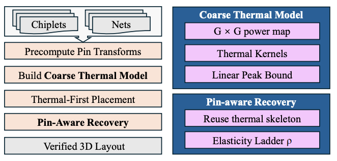 Chiplet3D: Pin-and Thermal-Aware 3D Chiplet Floorplanning via Convolution-Embedded MILP