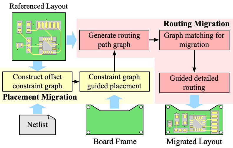 PCB-Migrator: Automated PCB PnR Migration