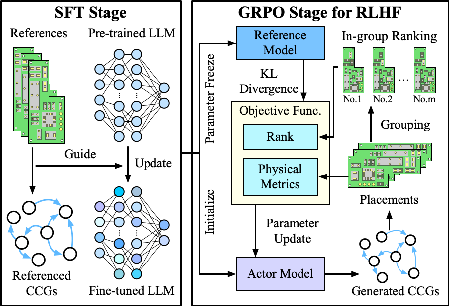 ModuPlace: LLM-Assisted Modular PCB Placement via Preference-Optimized Constraint Graph Generation